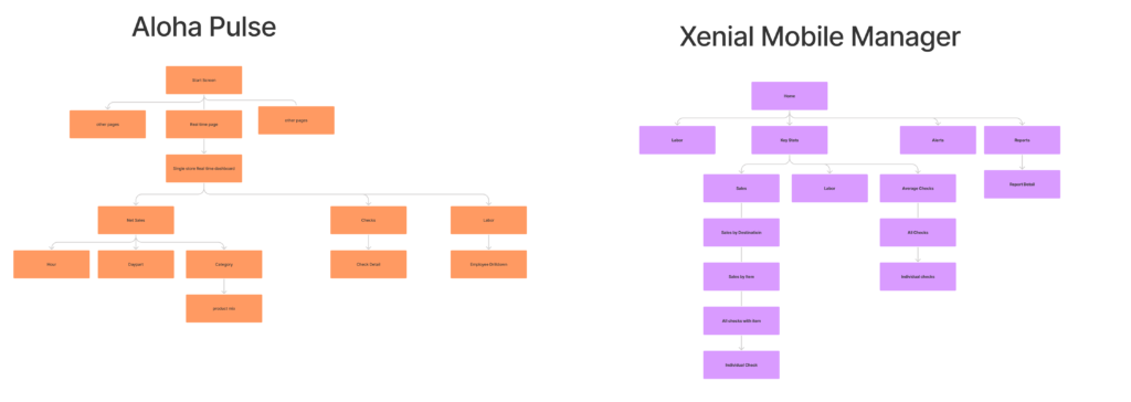Comparative Site Map